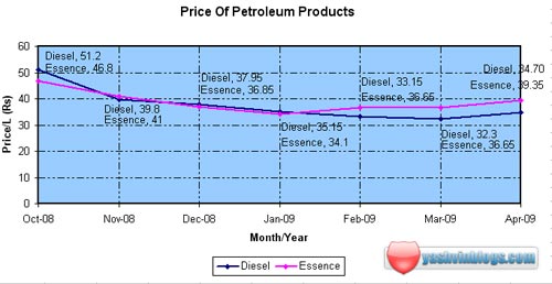 Graph by yashvinblogs