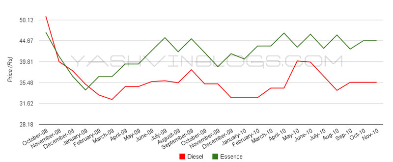 Graph (Price of Petrol) - Click to enlarge
