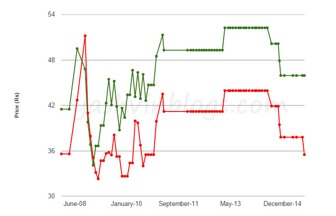 september price diesel petrol
